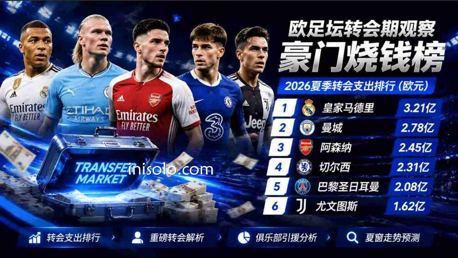 乐动体育欧足坛转会期观察:豪门烧钱榜